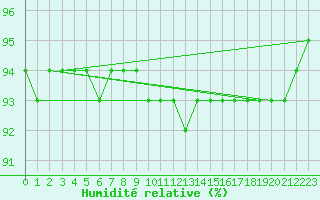 Courbe de l'humidit relative pour Varkaus Kosulanniemi
