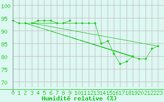 Courbe de l'humidit relative pour Saint-Philbert-sur-Risle (27)