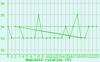 Courbe de l'humidit relative pour Zinnwald-Georgenfeld