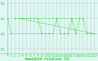 Courbe de l'humidit relative pour Rax / Seilbahn-Bergstat