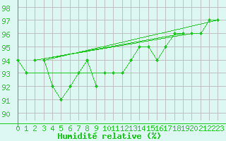 Courbe de l'humidit relative pour Liefrange (Lu)