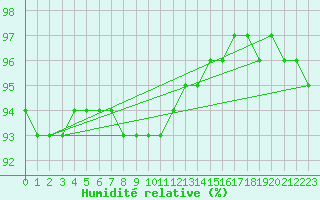 Courbe de l'humidit relative pour Ullensvang Forsoks.