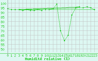 Courbe de l'humidit relative pour Chamonix-Mont-Blanc (74)