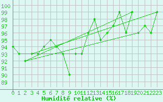 Courbe de l'humidit relative pour Scuol