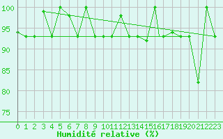 Courbe de l'humidit relative pour Akureyri