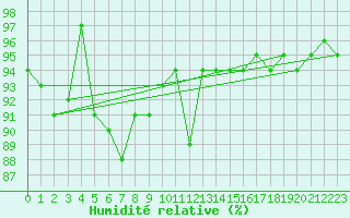 Courbe de l'humidit relative pour Weihenstephan
