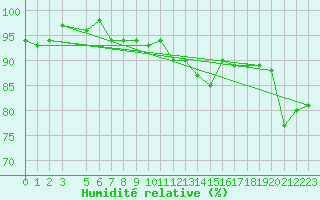 Courbe de l'humidit relative pour Elsenborn (Be)