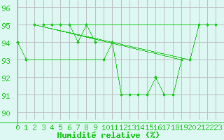 Courbe de l'humidit relative pour Anvers (Be)