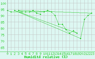 Courbe de l'humidit relative pour Floriffoux (Be)