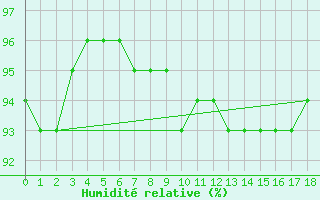 Courbe de l'humidit relative pour Schmuecke