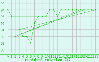 Courbe de l'humidit relative pour Dounoux (88)