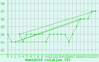 Courbe de l'humidit relative pour Valtimo Kk