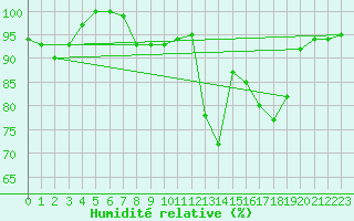 Courbe de l'humidit relative pour Gelbelsee