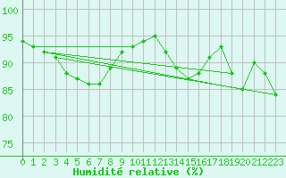 Courbe de l'humidit relative pour Lanvoc (29)