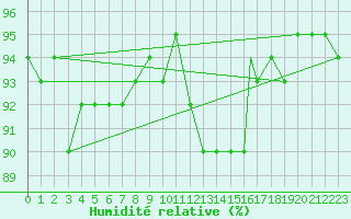 Courbe de l'humidit relative pour Casement Aerodrome