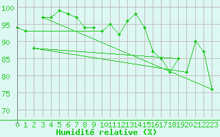 Courbe de l'humidit relative pour Napf (Sw)