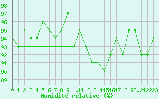 Courbe de l'humidit relative pour Mazres Le Massuet (09)