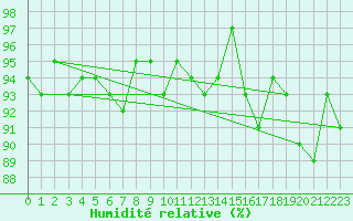 Courbe de l'humidit relative pour Luedenscheid