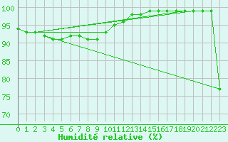 Courbe de l'humidit relative pour Delemont