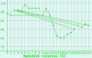Courbe de l'humidit relative pour Bannay (18)