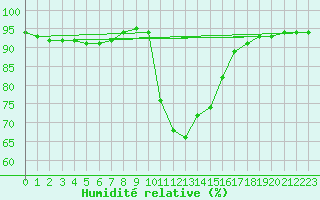 Courbe de l'humidit relative pour Buffalora