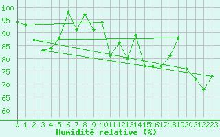 Courbe de l'humidit relative pour Corvatsch