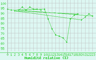 Courbe de l'humidit relative pour Courcouronnes (91)