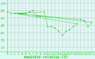 Courbe de l'humidit relative pour Zugspitze