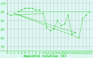 Courbe de l'humidit relative pour Blus (40)