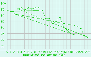 Courbe de l'humidit relative pour La Bastide-des-Jourdans (84)