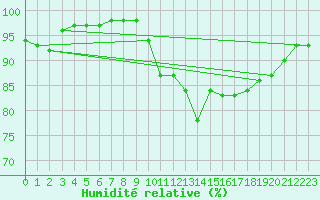 Courbe de l'humidit relative pour Le Touquet (62)