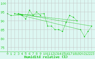 Courbe de l'humidit relative pour Kempten