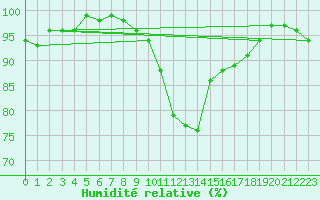 Courbe de l'humidit relative pour Baztan, Irurita