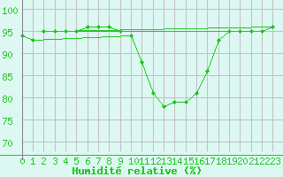 Courbe de l'humidit relative pour Saint-Philbert-sur-Risle (27)