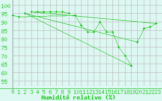 Courbe de l'humidit relative pour Plussin (42)