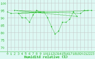 Courbe de l'humidit relative pour Grenoble/agglo Le Versoud (38)
