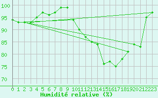 Courbe de l'humidit relative pour Yeovilton