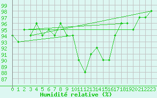Courbe de l'humidit relative pour Renwez (08)