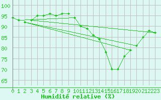 Courbe de l'humidit relative pour Carrion de Calatrava (Esp)