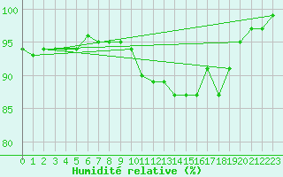 Courbe de l'humidit relative pour Saint-Yrieix-le-Djalat (19)