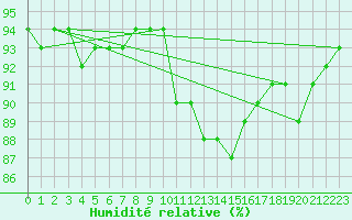 Courbe de l'humidit relative pour Laqueuille (63)