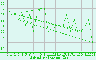 Courbe de l'humidit relative pour Bellefontaine (88)