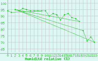 Courbe de l'humidit relative pour Monte Scuro