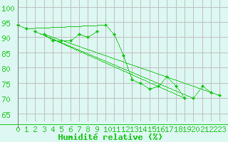 Courbe de l'humidit relative pour Deauville (14)