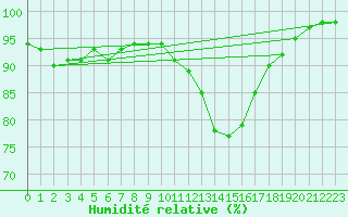 Courbe de l'humidit relative pour Ouessant (29)