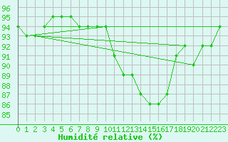 Courbe de l'humidit relative pour Nostang (56)