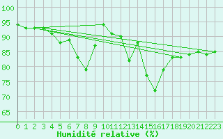 Courbe de l'humidit relative pour Tours (37)