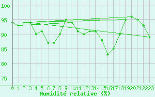 Courbe de l'humidit relative pour Pully-Lausanne (Sw)