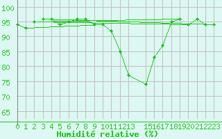 Courbe de l'humidit relative pour Veliko Gradiste