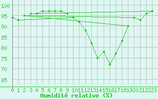 Courbe de l'humidit relative pour Le Bourget (93)